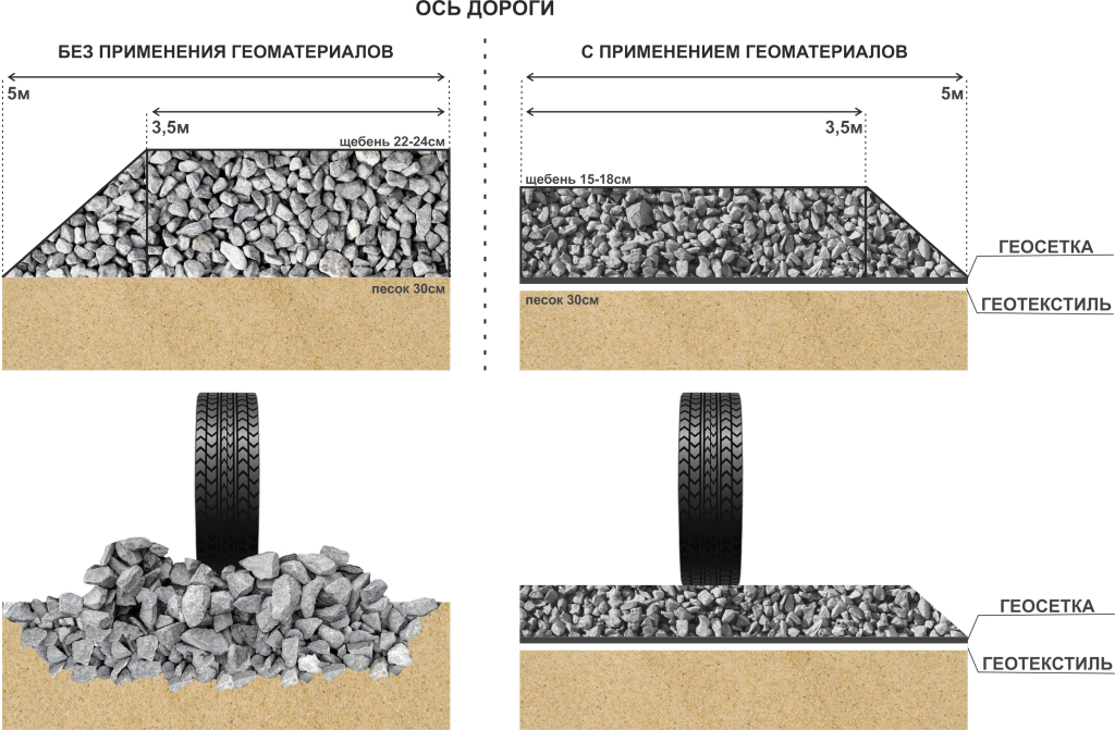 Фракции дороги. Геосетка под щебень чертеж. Схема укладки геотекстиля. Геотекстиль на чертеже. Щебень для ЩМА 20.